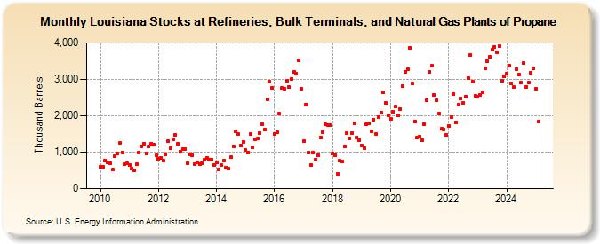 Louisiana Stocks at Refineries, Bulk Terminals, and Natural Gas Plants of Propane (Thousand Barrels)