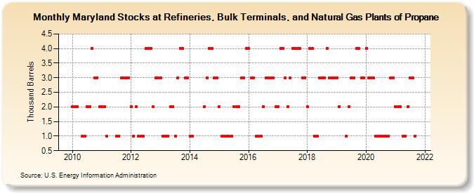 Maryland Stocks at Refineries, Bulk Terminals, and Natural Gas Plants of Propane (Thousand Barrels)