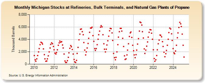 Michigan Stocks at Refineries, Bulk Terminals, and Natural Gas Plants of Propane (Thousand Barrels)