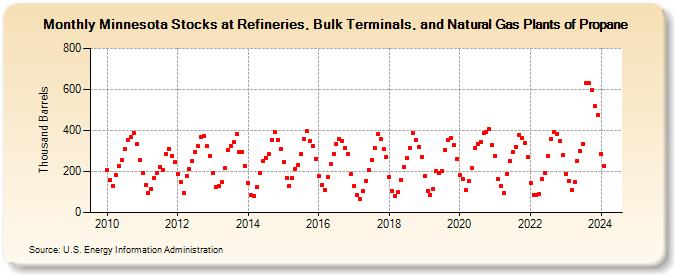 Minnesota Stocks at Refineries, Bulk Terminals, and Natural Gas Plants of Propane (Thousand Barrels)