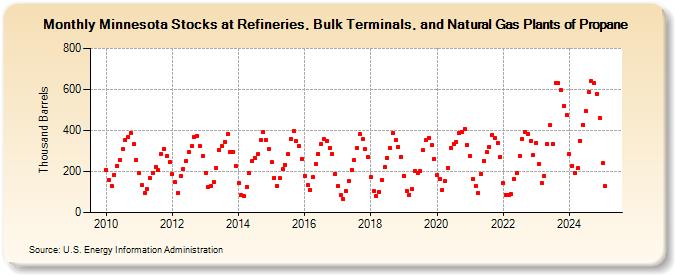 Minnesota Stocks at Refineries, Bulk Terminals, and Natural Gas Plants of Propane (Thousand Barrels)