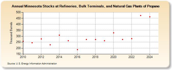 Minnesota Stocks at Refineries, Bulk Terminals, and Natural Gas Plants of Propane (Thousand Barrels)