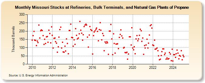 Missouri Stocks at Refineries, Bulk Terminals, and Natural Gas Plants of Propane (Thousand Barrels)