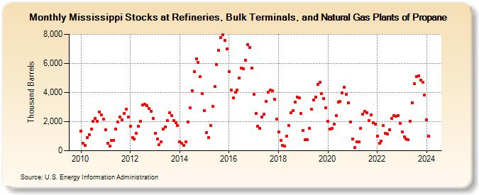 Mississippi Stocks at Refineries, Bulk Terminals, and Natural Gas Plants of Propane (Thousand Barrels)
