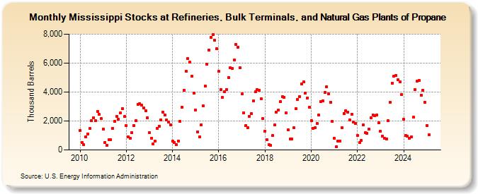 Mississippi Stocks at Refineries, Bulk Terminals, and Natural Gas Plants of Propane (Thousand Barrels)