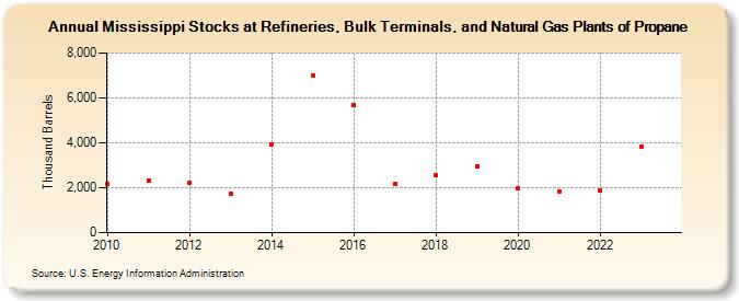 Mississippi Stocks at Refineries, Bulk Terminals, and Natural Gas Plants of Propane (Thousand Barrels)