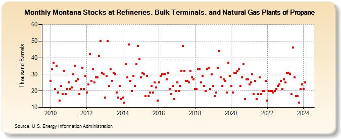 Montana Stocks at Refineries, Bulk Terminals, and Natural Gas Plants of Propane (Thousand Barrels)