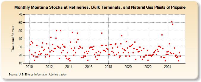 Montana Stocks at Refineries, Bulk Terminals, and Natural Gas Plants of Propane (Thousand Barrels)