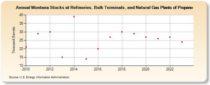 Montana Stocks at Refineries, Bulk Terminals, and Natural Gas Plants of Propane (Thousand Barrels)
