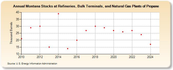 Montana Stocks at Refineries, Bulk Terminals, and Natural Gas Plants of Propane (Thousand Barrels)