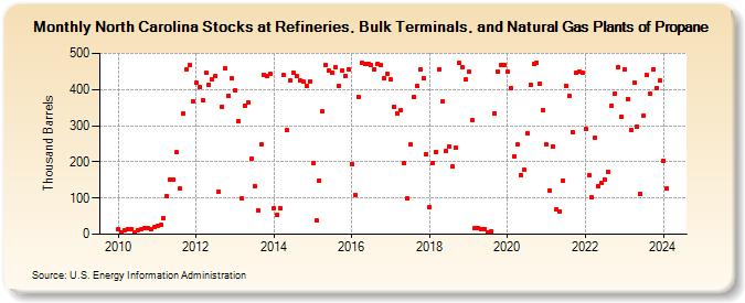 North Carolina Stocks at Refineries, Bulk Terminals, and Natural Gas Plants of Propane (Thousand Barrels)