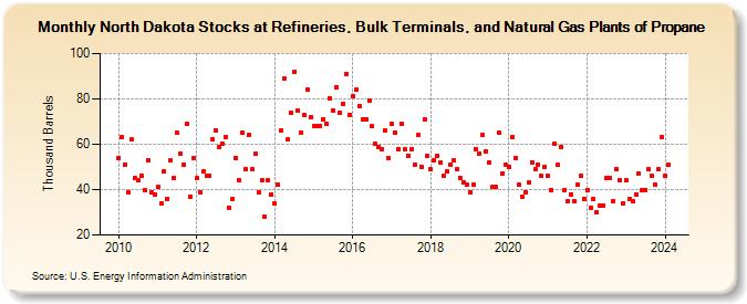 North Dakota Stocks at Refineries, Bulk Terminals, and Natural Gas Plants of Propane (Thousand Barrels)