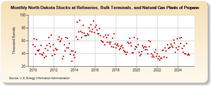 North Dakota Stocks at Refineries, Bulk Terminals, and Natural Gas Plants of Propane (Thousand Barrels)