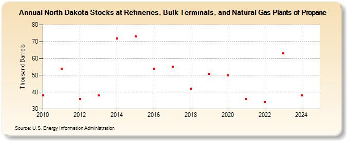 North Dakota Stocks at Refineries, Bulk Terminals, and Natural Gas Plants of Propane (Thousand Barrels)