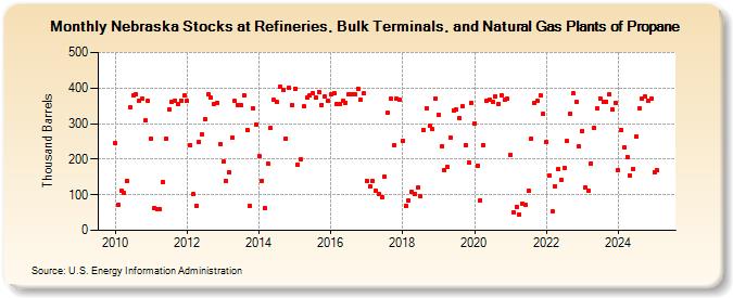 Nebraska Stocks at Refineries, Bulk Terminals, and Natural Gas Plants of Propane (Thousand Barrels)