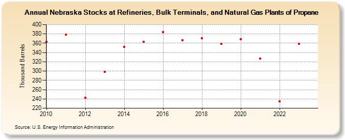 Nebraska Stocks at Refineries, Bulk Terminals, and Natural Gas Plants of Propane (Thousand Barrels)