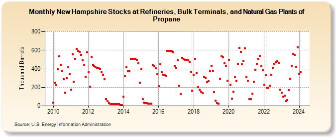 New Hampshire Stocks at Refineries, Bulk Terminals, and Natural Gas Plants of Propane (Thousand Barrels)