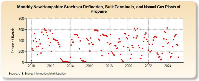 New Hampshire Stocks at Refineries, Bulk Terminals, and Natural Gas Plants of Propane (Thousand Barrels)