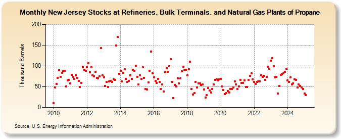 New Jersey Stocks at Refineries, Bulk Terminals, and Natural Gas Plants of Propane (Thousand Barrels)