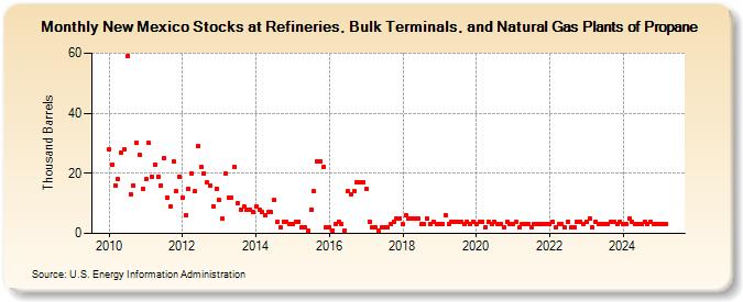 New Mexico Stocks at Refineries, Bulk Terminals, and Natural Gas Plants of Propane (Thousand Barrels)