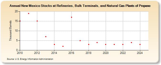 New Mexico Stocks at Refineries, Bulk Terminals, and Natural Gas Plants of Propane (Thousand Barrels)