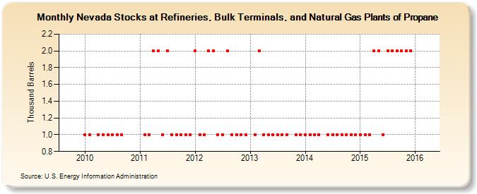 Nevada Stocks at Refineries, Bulk Terminals, and Natural Gas Plants of Propane (Thousand Barrels)