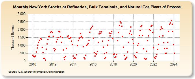 New York Stocks at Refineries, Bulk Terminals, and Natural Gas Plants of Propane (Thousand Barrels)
