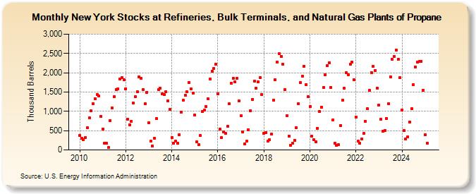 New York Stocks at Refineries, Bulk Terminals, and Natural Gas Plants of Propane (Thousand Barrels)