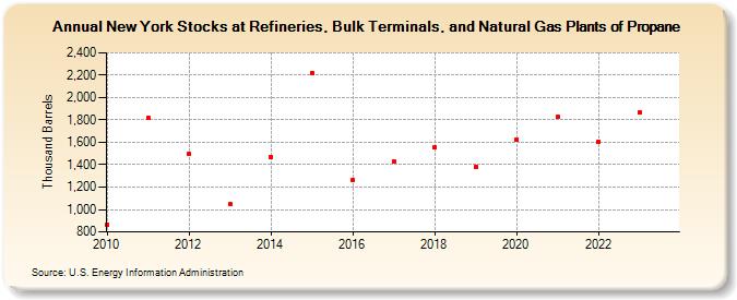 New York Stocks at Refineries, Bulk Terminals, and Natural Gas Plants of Propane (Thousand Barrels)