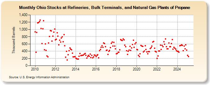 Ohio Stocks at Refineries, Bulk Terminals, and Natural Gas Plants of Propane (Thousand Barrels)