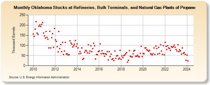 Oklahoma Stocks at Refineries, Bulk Terminals, and Natural Gas Plants of Propane (Thousand Barrels)