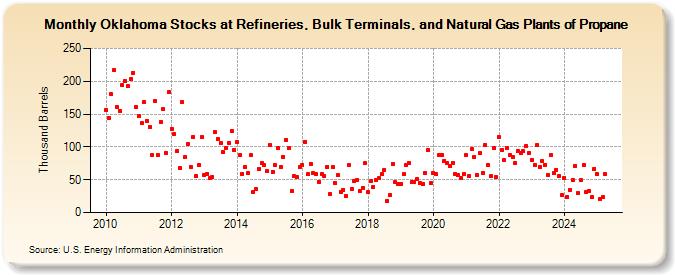 Oklahoma Stocks at Refineries, Bulk Terminals, and Natural Gas Plants of Propane (Thousand Barrels)