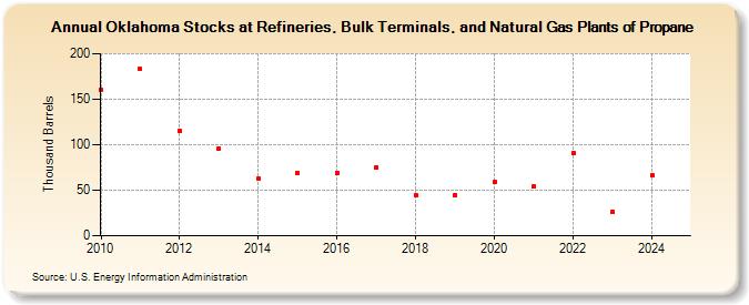 Oklahoma Stocks at Refineries, Bulk Terminals, and Natural Gas Plants of Propane (Thousand Barrels)