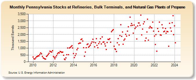 Pennsylvania Stocks at Refineries, Bulk Terminals, and Natural Gas Plants of Propane (Thousand Barrels)