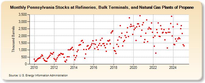 Pennsylvania Stocks at Refineries, Bulk Terminals, and Natural Gas Plants of Propane (Thousand Barrels)