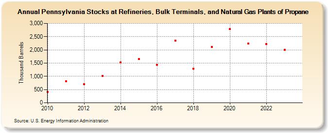 Pennsylvania Stocks at Refineries, Bulk Terminals, and Natural Gas Plants of Propane (Thousand Barrels)