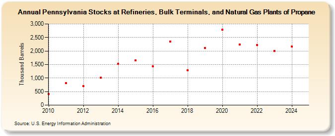 Pennsylvania Stocks at Refineries, Bulk Terminals, and Natural Gas Plants of Propane (Thousand Barrels)