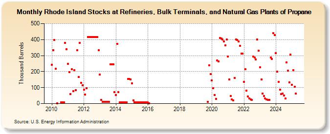 Rhode Island Stocks at Refineries, Bulk Terminals, and Natural Gas Plants of Propane (Thousand Barrels)