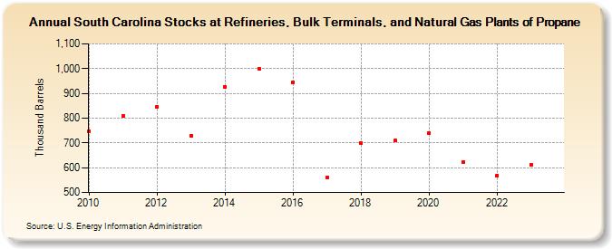 South Carolina Stocks at Refineries, Bulk Terminals, and Natural Gas Plants of Propane (Thousand Barrels)