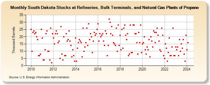 South Dakota Stocks at Refineries, Bulk Terminals, and Natural Gas Plants of Propane (Thousand Barrels)