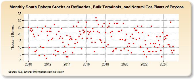 South Dakota Stocks at Refineries, Bulk Terminals, and Natural Gas Plants of Propane (Thousand Barrels)