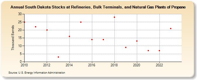 South Dakota Stocks at Refineries, Bulk Terminals, and Natural Gas Plants of Propane (Thousand Barrels)