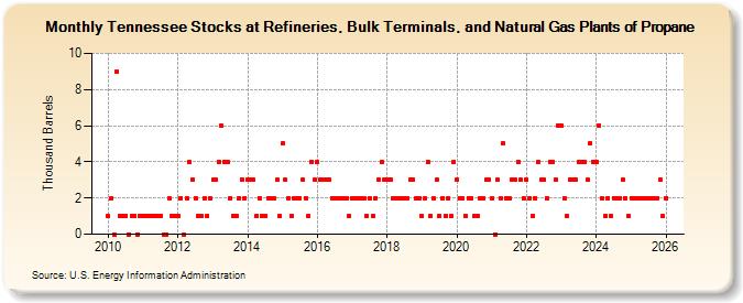 Tennessee Stocks at Refineries, Bulk Terminals, and Natural Gas Plants of Propane (Thousand Barrels)