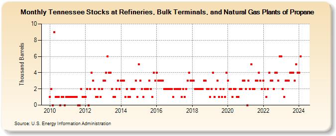 Tennessee Stocks at Refineries, Bulk Terminals, and Natural Gas Plants of Propane (Thousand Barrels)