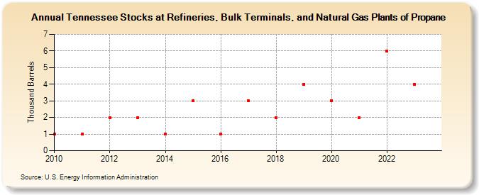 Tennessee Stocks at Refineries, Bulk Terminals, and Natural Gas Plants of Propane (Thousand Barrels)