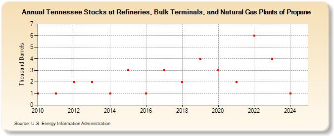 Tennessee Stocks at Refineries, Bulk Terminals, and Natural Gas Plants of Propane (Thousand Barrels)