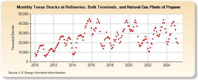 Texas Stocks at Refineries, Bulk Terminals, and Natural Gas Plants of Propane (Thousand Barrels)