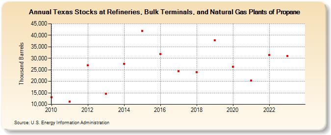 Texas Stocks at Refineries, Bulk Terminals, and Natural Gas Plants of Propane (Thousand Barrels)