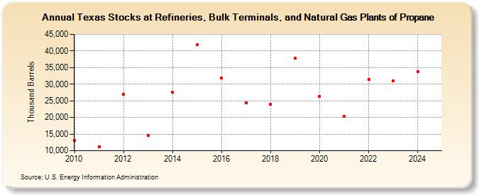 Texas Stocks at Refineries, Bulk Terminals, and Natural Gas Plants of Propane (Thousand Barrels)