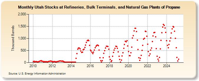 Utah Stocks at Refineries, Bulk Terminals, and Natural Gas Plants of Propane (Thousand Barrels)